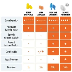 Alpine Onderweg|Partyplug Oordopjes